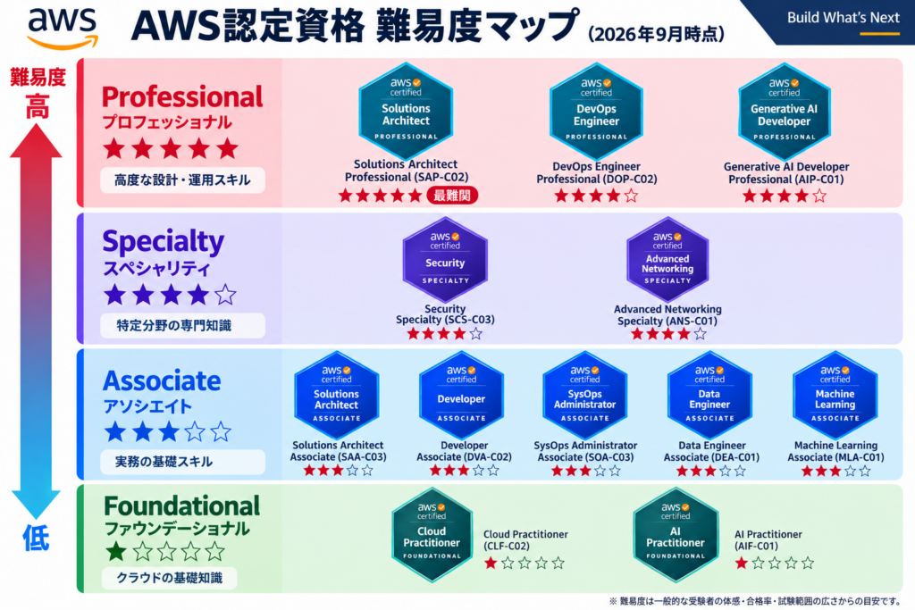 AWS-認定難易度